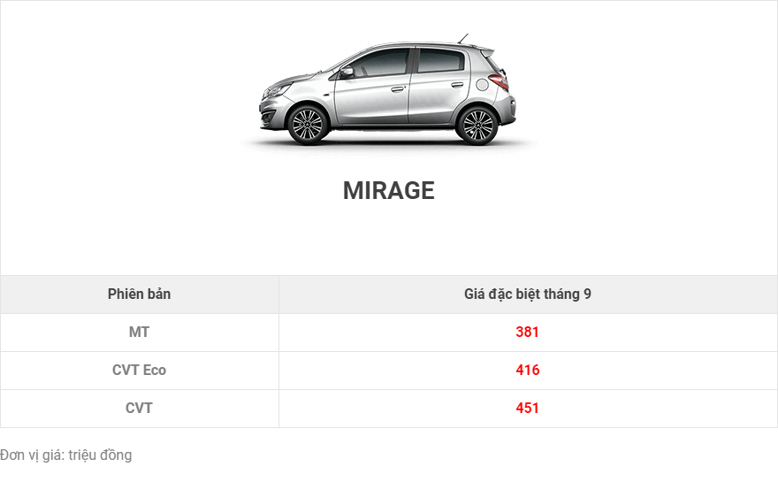     3 phiên bản của Mirage sẽ được điều chỉnh tăng thêm 1 triệu đồng từ 9/2018   