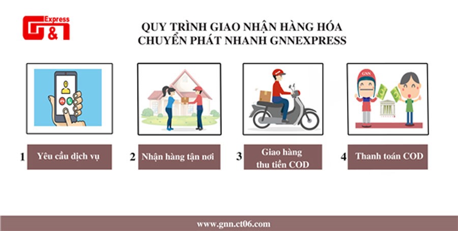 Quy trình hoạt động của GNN Express đăng tải trên Fanpage. Ảnh: A.C