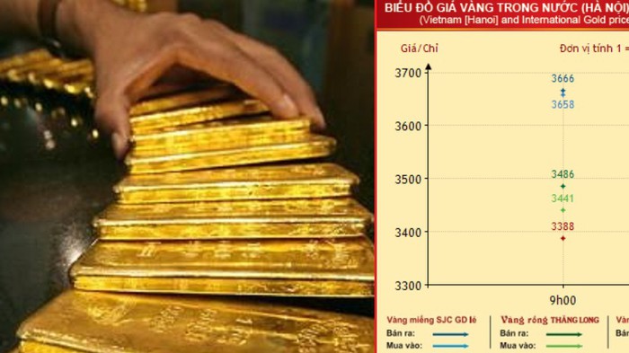   Giá vàng SJC ngày 20/9 tăng không đang kể, ở mức từ 6.000 - 30.000 đồng/lượng  