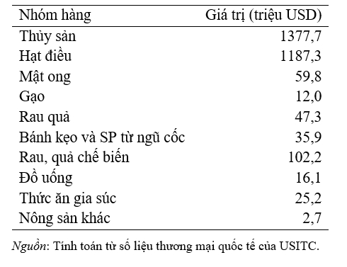 Hàng nhập khẩu vào Hoa Kỳ từ Việt Nam (tương tự các dòng SP mà TQ chịu thuế suất thêm 10%)