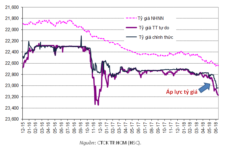 Biến động tỷ giá VND/USD