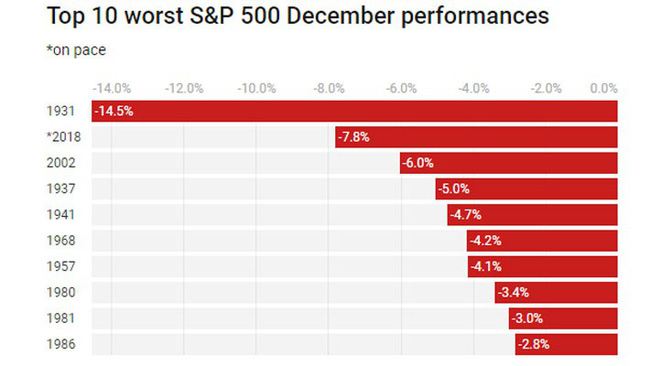 Những tháng 12 giảm điểm tệ nhất của chỉ số S&P 500. (*): đang diễn ra - Nguồn: CNBC.