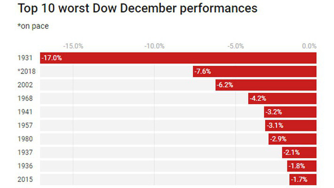 Những tháng 12 giảm điểm tệ nhất của chỉ số Dow Jones. (*): đang diễn ra - Nguồn: CNBC.