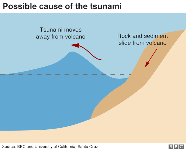 Đồ họa giả thuyết về nguyên nhân gây ra sóng thần do sụt lở đất từ núi lửa. 