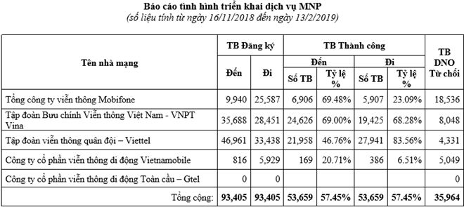 Số liệu về việc chuyển mạng giữ số của các mạng di động theo ghi nhận của Cục Viễn thông - Bộ Thông tin và Truyền thông công bố.