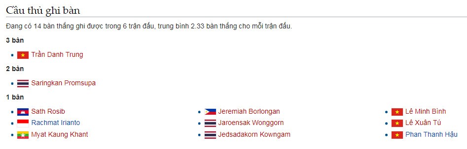 Trần Danh Trung đang thống trị danh sách vua phá lưới U22 Đông Nam Á.  