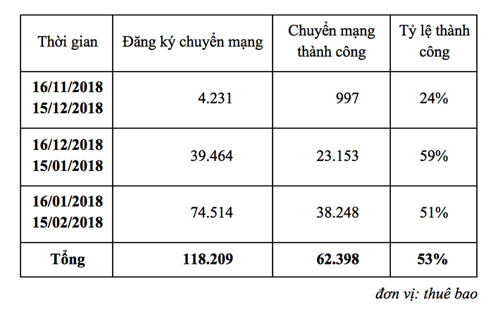 Số liệu mới nhất về việc triển khai dịch vụ chuyển mạng giữ nguyên số di động. (Số liệu: Cục Viễn thông)  