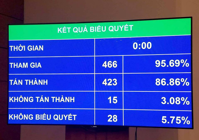 Ngày 12.6.2018, Luật An ninh mạng của Việt Nam được thông qua tại kỳ họp thứ 5, Quốc hội khóa XIV với 86,86% số phiếu tán thành