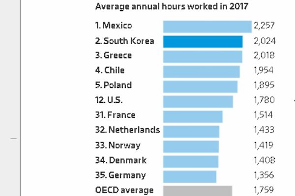Năm 2017, số giờ làm việc trung bình của người Hàn Quốc lên đến 2.024 giờ mỗi năm, cao thứ hai (chỉ sau Mexico) trong 35 nước thuộc Tổ chức Phát triển và Hợp tác kinh tế (OECD). Ảnh: WSJ