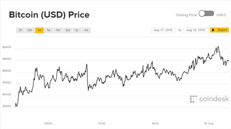 Diễn biến giá Bitcoin 24 giờ qua. Ảnh: CoinDesk  