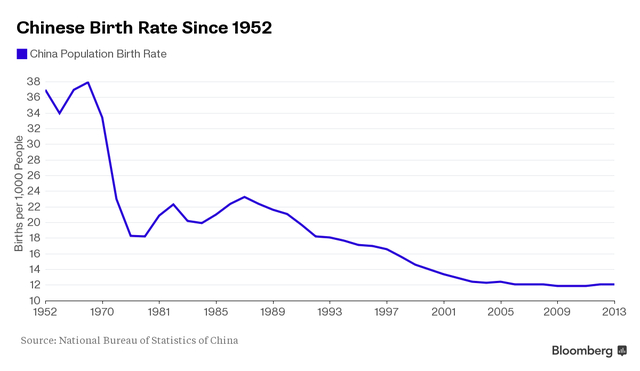 Tỷ lệ sinh của Trung Quốc (giai đoạn 1952 - 2013).