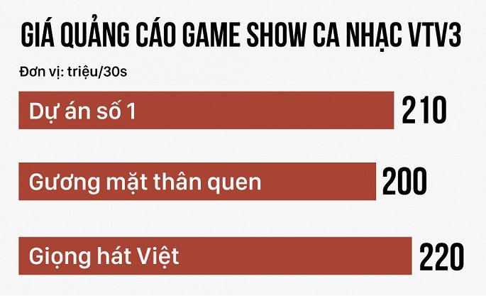  Giá quảng cáo game show ca nhạc trên kênh VTV. (Đồ họa: Phượng Nguyễn)