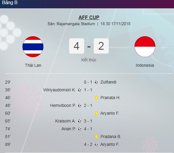 Kết quả trận đấu giữa ĐTQG Thái Lan và ĐTQG Indonesia.