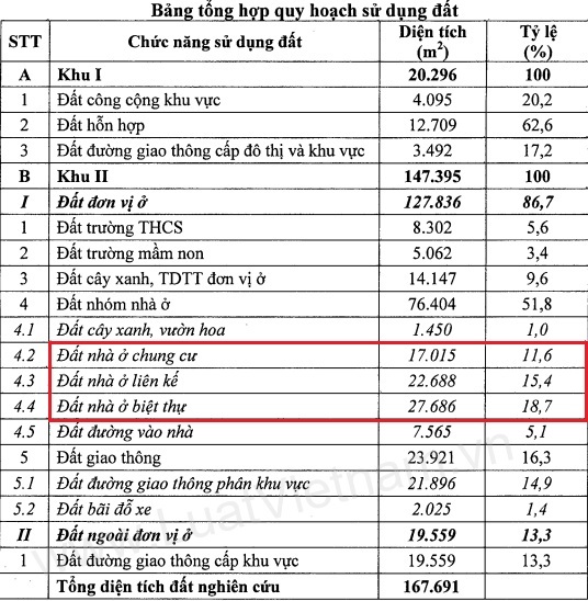 Dự án nhà ở cho người có thu nhập thấp nhưng chủ đầu tư lại xây cả nhà liền kề và biệt thự (nguồn: Quyết định 1739/QĐ-UBND ngày 15/3/2017 về phê duyệt đồ án điều chỉnh tổng thể quy hoạch chi tiết tỷ lệ 1/500 Khu nhà ở cho nguwoif có thu nhập thấp ở huyện Mê Linh, HN).