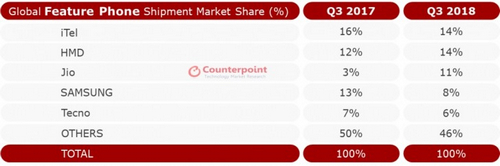 Thị phần điện thoại cơ bản quý III/2018 so với cùng kỳ 2017. Nguồn: Counterpoint.