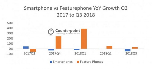 Thị phần điện thoại cơ bản tăng, trong khi smartphone giảm trong 2018. Nguồn: Counterpoint.