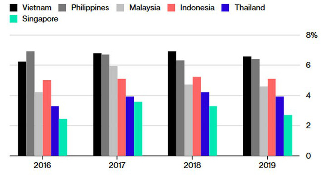 Tốc độ tăng trưởng 6 nền kinh tế lớn nhất Đông Nam Á qua các năm. Số liệu 2018-2019 là kết quả khảo sát của Bloomberg. Đơn vị: % - Nguồn: Bloomberg.