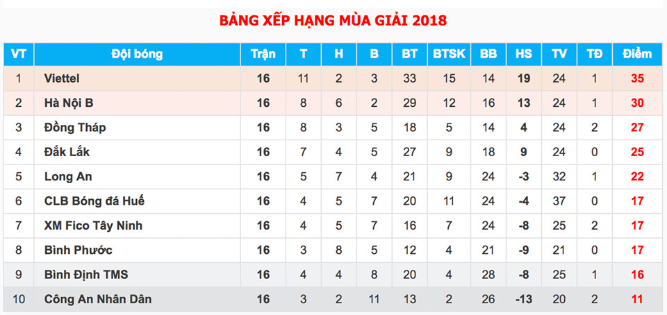 Bảng xếp hạng sau vòng đấu 16 giải hạng nhất quốc gia. Nguồn: Vnleague.com