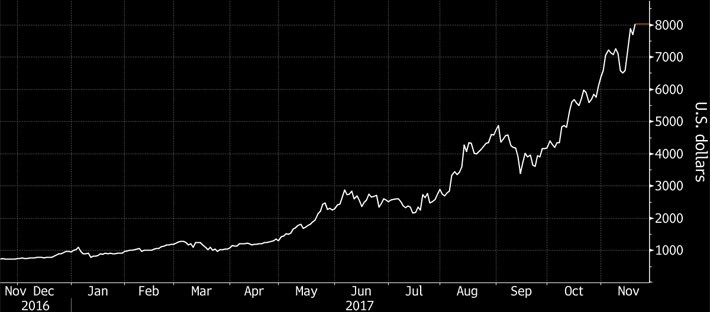 Diễn biến giá tiền ảo Bitcoin trong vòng 1 năm trở lại đây - Nguồn: Bloomberg.