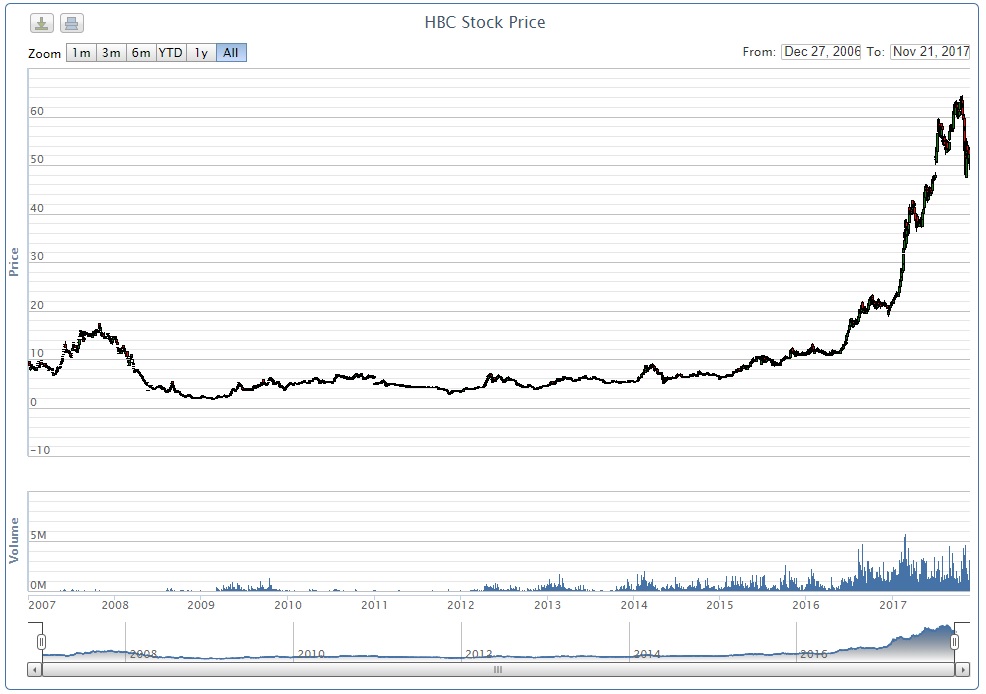 Biểu đồ giá cổ phiếu HBC từ ngày lên sàn tới nay.