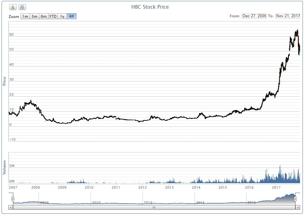 Biểu đồ giá cổ phiếu HBC từ ngày lên sàn tới nay.