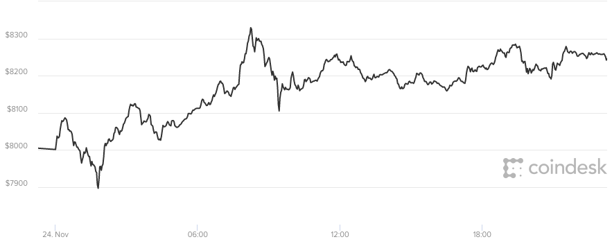 Giá bitcoin hôm nay 25/11 vẫn đang ổn định ở mức trên 8.200 USD