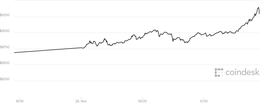 Giá bitcoin hôm nay 27/11 đã chính thức vượt 9.000 USD