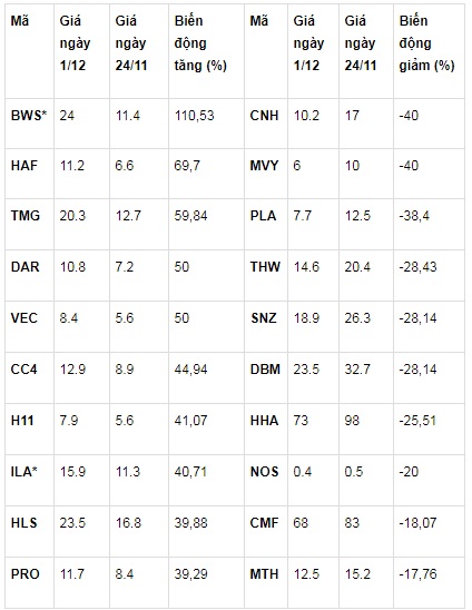 Top 10 cổ phiếu tăng/giảm mạnh nhất trên sàn UPCoM tuần từ 27/11-1/12 (* BWS và ILA cùng đăng ký giao dịch ngày 28/11)
