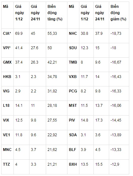Top 10 cổ phiếu tăng/giảm mạnh nhất trên sàn HNX tuần từ 27/11-1/12        (* CIA chính thức chào sàn HNX ngày 29/11, VPI chào sàn ngày 28/11).