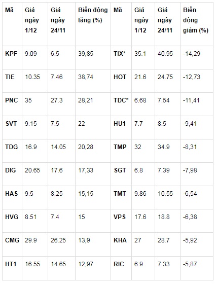 Top 10 cổ phiếu tăng/giảm mạnh nhất trên sàn HOSE tuần từ 27/11-1/12        (*TIX và TDC điều chỉnh giá tham chiếu để trả cổ tức)