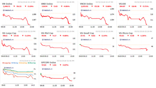 Mức biến động của các cổ phiếu trong ngày 5-2. Nguồn: Vietstock.vn