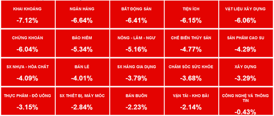 Những nhóm ngành có cổ phiếu giảm giá mạnh nhất trong ngày. Nguồn: Vietstock.vn