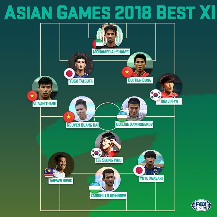 Đội hình xuất sắc nhất giải ASIAD 2018 do Fox Sport Asia bầu chọn
