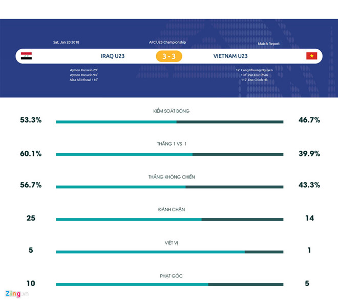 Thống kê trận đấu giữa U23 Iraq và U23 Việt Nam