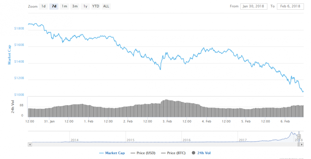 Vốn hóa bitcoin trong 7 ngày qua(Nguồn: Coinmarketcap)    
