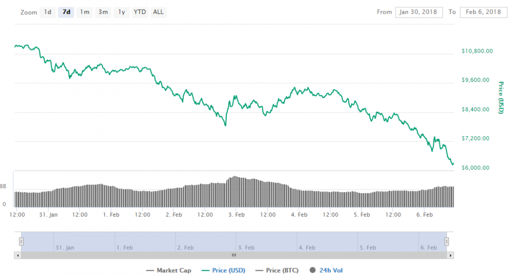 Giá bitcoin trong 7 ngày qua (Nguồn: Coinmarketcap)