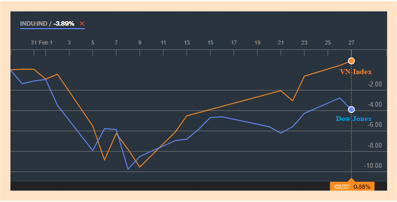 Loại trừ chênh lệch múi giờ, diễn biến của Vn-Index theo khá sát Dow Jones. Nguồn: Bloomberg    