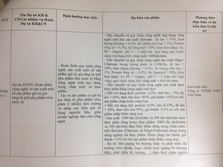 Phụ lục danh mục dự án KHCN của Bộ NN&PTNT có nêu giao trực tiếp cho Công ty TNHH NAN Việt Nam thực hiện dự án