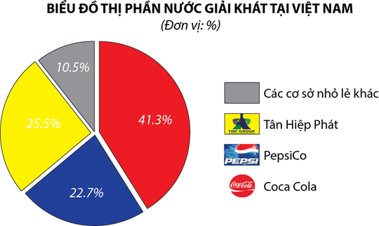 Biểu đồ thị phần nước giải khát Việt Nam 