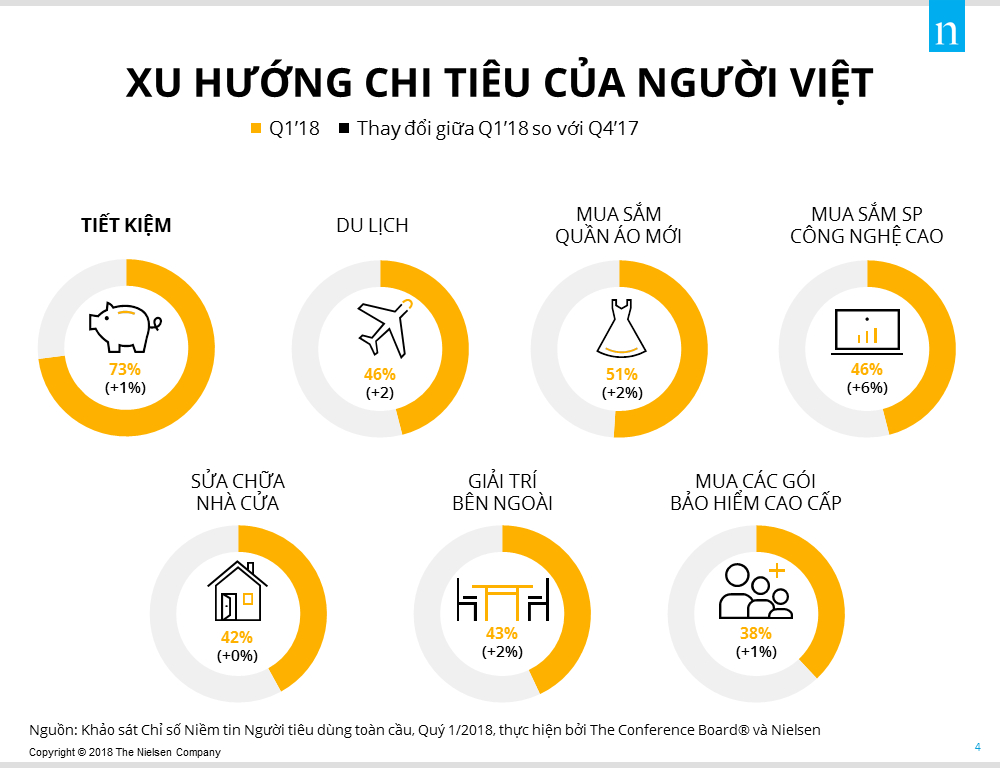 Xu hướng chi tiêu của người Việt quý I năm 2018. Ảnh: Nielsen 