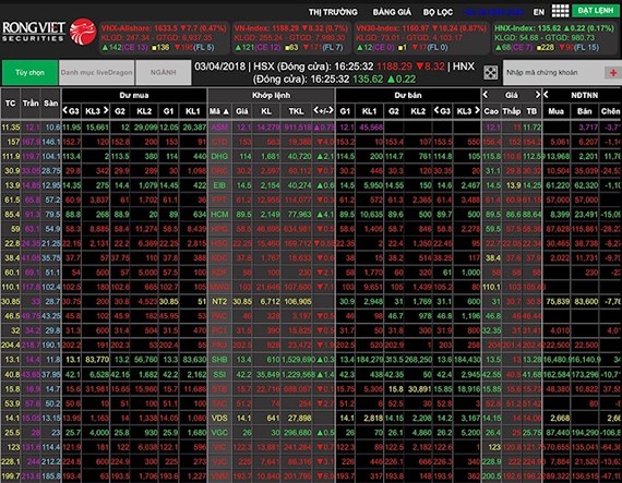 VN-Index giảm gần 9 điểm sau khi lập đỉnh mới