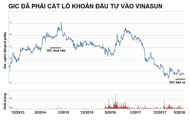 Sau gần 4 năm đầu tư vào Vinasun, GIC đã phải cắt lỗ hơn 120 tỷ đồng (theo giá thị trường). Nguồn: VNdirect.