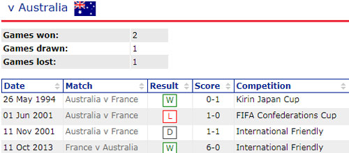 Thống kê đối đầu giữa Pháp vs Australia.