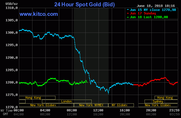 Giá vàng hôm nay 19/6/2018: Giá vàng đang bế tắc dưới “đáy” 6 tháng khi chỉ loanh quanh trong biên độ hẹp.