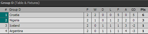 Thứ hạng các đội bóng bảng D sau lượt trận thứ 2.  