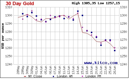 Giá vàng thế giới vẫn đang trên đà giảm dù xuống mức thấp nhất hơn 6 tháng    