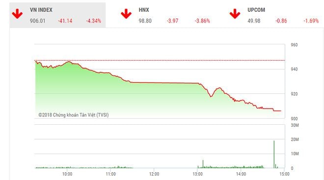Diễn biến VN-Index phiên ngày 3/7