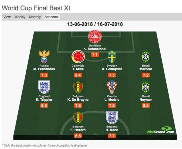 Đội hình xuất sắc nhất World Cup 2018 của WhoScored.com 