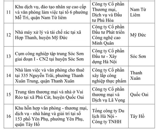 Chi tiết danh sách 16 dự án đã thực hiện chấm dứt hoạt động trên địa bàn Thành phố Hà Nội vừa được Sở Kế hoạch và Đầu tư công khai.