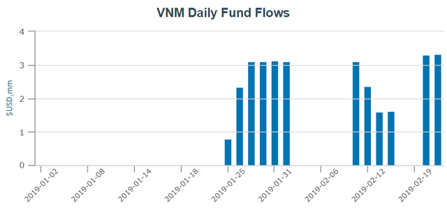 VNM ETF phát hành lượng chứng chỉ quỹ trị giá hàng chục triệu USD